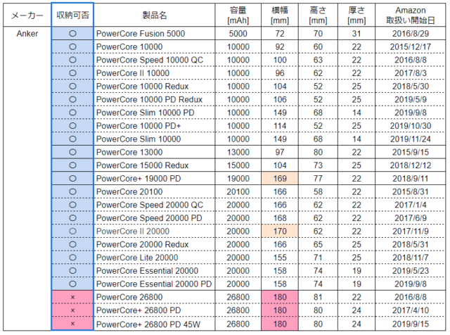 Ankerのモバイルバッテリーサイズ一覧