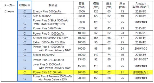 cheeroのモバイルバッテリーサイズ一覧