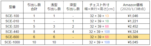 アイリスオーヤマのクリアチェスト一覧表